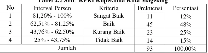 Tabel 4.2 SHU KPRI Kopekoma Kota Magelang 