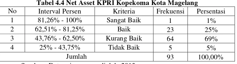 Tabel 4.4 Net Asset KPRI Kopekoma Kota Magelang 