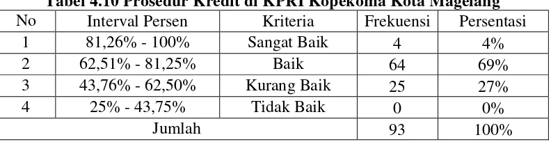 Tabel 4.10 Prosedur Kredit di KPRI Kopekoma Kota Magelang 