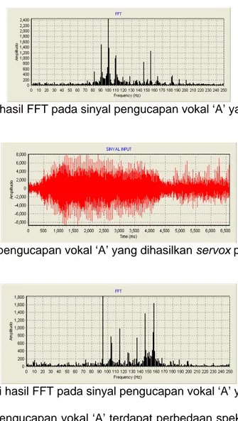Gambar 20. Sinyal pengucapan vokal ‘A’ yang dihasilkan servox pada frekuensi 72Hz 