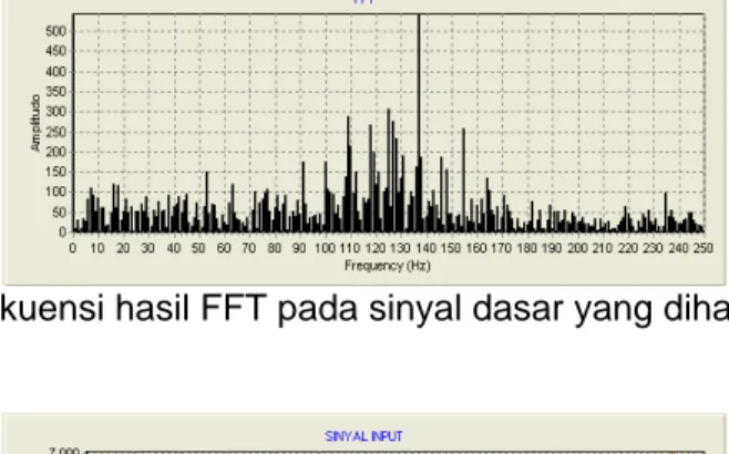 Gambar 15. Frekuensi hasil FFT pada sinyal dasar yang dihasilkan prototype 