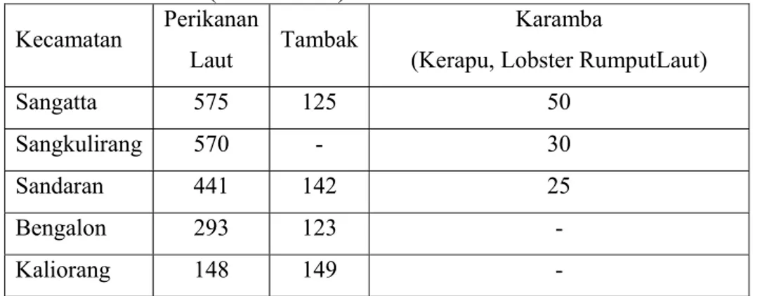 Tabel 9. Jumlah Rumah Tangga Perikanan menurut Jenis Kegiatan, di Kabupaten  Kutai Timur  (Satuan: RTP) 