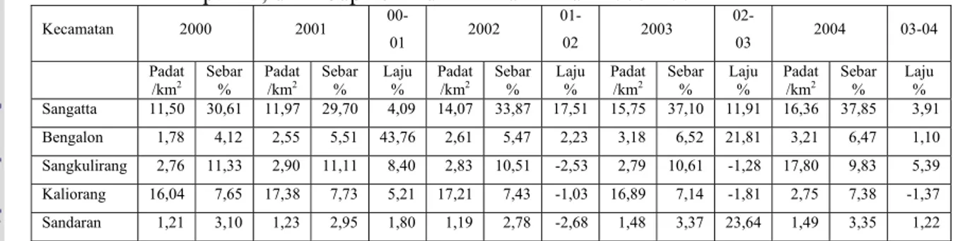 Tabel 10. Penyebaran, Kepadatan dan Laju Pertumbuhan Penduduk kecamatan  pantai, di Kabupaten Kutai Timur Tahun 2000-2004  