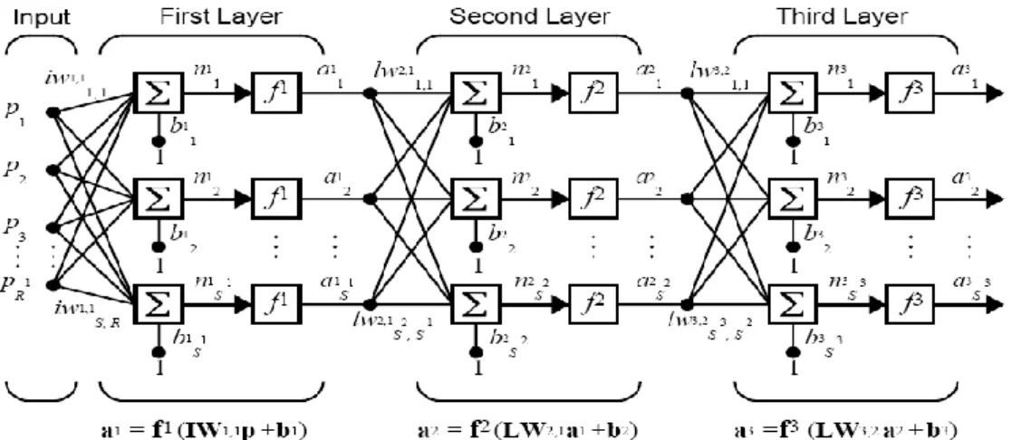 Gambar 6. Multi layer feed forward 