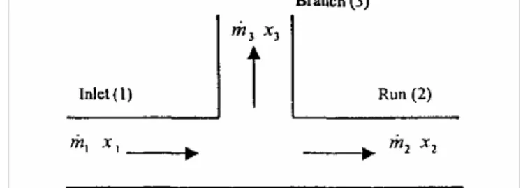 Gambar 1. Aliran dua fasa di T-junction (Yang dkk., 2006) 