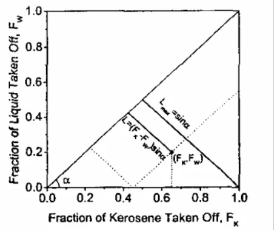Gambar 2. Kriteria untuk menunjukkan pemisahan fasa di T-junction (Yang dkk., 2006). 