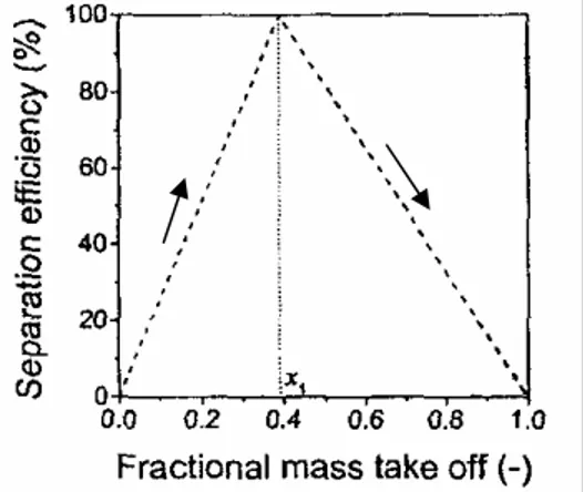 Gambar 3. Metode penyajian data pemisahan ideal di T-junction (Yang dkk., 2006). 