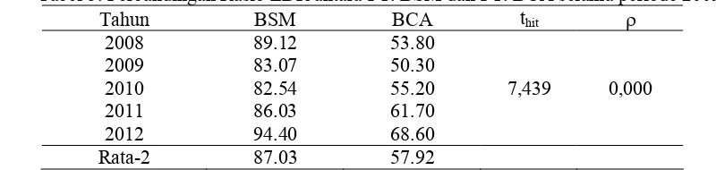 Tabel 5. Perbandingan Rasio LDR antara PT. BSM dan PT. BCA selama periode 2009-2012 t ρ