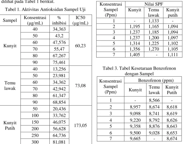 Tabel 1. Aktivitas Antioksidan Sampel Uji  Sampel  Konsentrasi  ( μg/mL)  %  inhibisi  IC50 ( μg/mL)  Kunyit  40  34,363  60,23 50 43,2 60 47,576  70  55,47  80  67,267  90  75,461  Temu  lawak  40  13,256  73,08 50 23,981 60 34,362  70  42,942  80  61,347