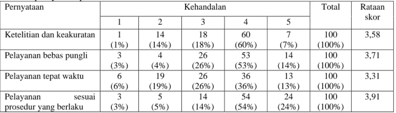 Tabel 10 Persepsi pelanggan terhadap kualitas pelayanan publik PLN UPJ Bekasi Kota berdasarkan  pernyataan pada indikator kehandalan 