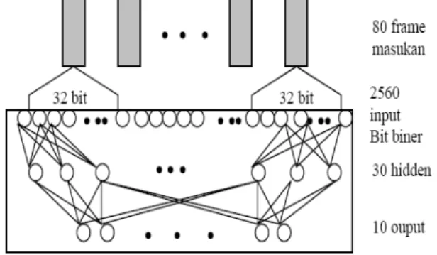 Gambar 5. Arsitektur Jaringan Saraf Tiruan  Input dari node pada neural network adalah 10  pattern X 80 frame X 16 bit biner = 12800 input biner  yang aka diproses untuk setiap iterasi