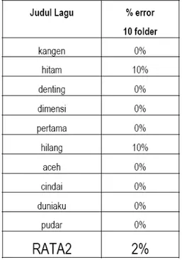 Tabel 3. Error Rate Pada Pengujian Blind Data Set  