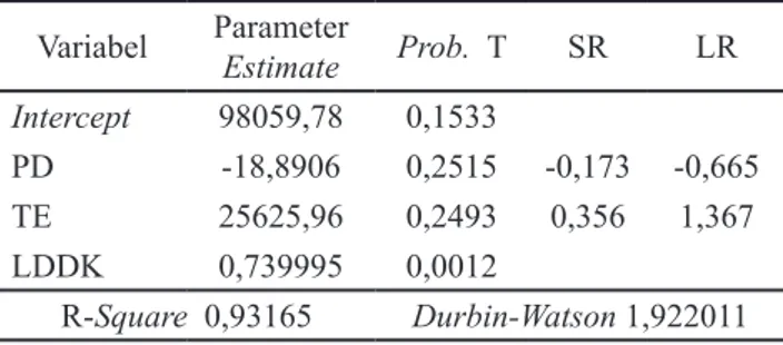 Tabel 5.  Harga biji kakao domestik Variabel Parameter  Estimate Prob.  T SR LR Intercept 98059,78 0,1533 PD -18,8906 0,2515 -0,173 -0,665 TE 25625,96 0,2493 0,356 1,367 LDDK 0,739995 0,0012 R-Square  0,93165 Durbin-Watson 1,922011