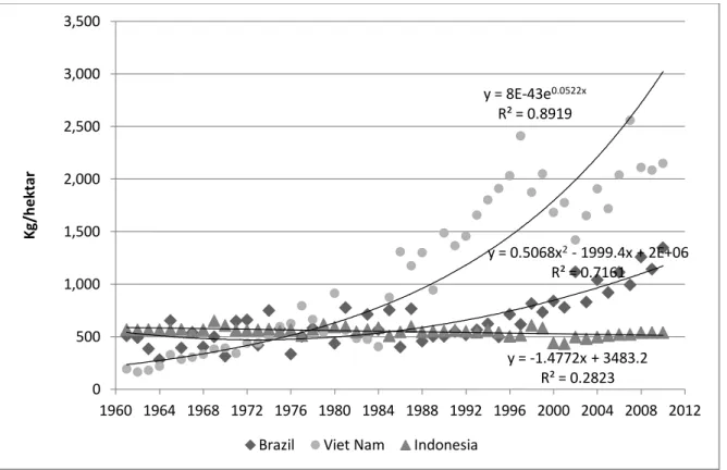 Gambar 4.  Perkembangan Produktivitas Kopi  Indonesia, Brazil dan Vietnam 
