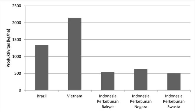 Gambar 5.  Perbandingan Produktivitas Kopi  Indonesia, Brazil dan Vietnam 
