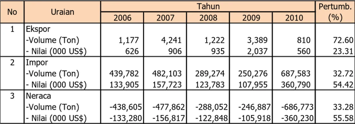 Tabel  3.1. Perkembangan ekspor, impor dan neraca perdagangan  komoditas beras, 2006 – 2010  2006 2007 2008 2009 2010 1 Ekspor -Volume (Ton)       1,177       4,241       1,222       3,389          810 72.60 - Nilai (000 US$)          626          906     