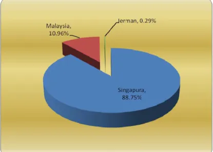 Gambar 3.7. Negara tujuan ekspor beras segar Indonesia, 2010 
