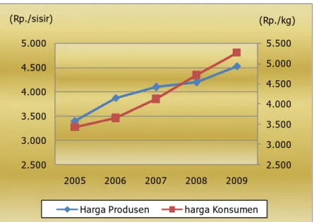 Gambar 4.2. Perkembangan rata-rata harga produsen dan konsumen pisang  di Indonesia, 2005 - 2009 