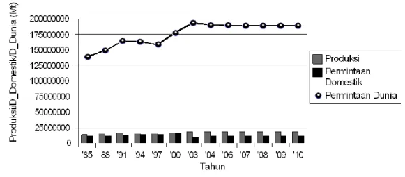 Gambar  1.  Perkembangan  Produksi  Ubikayu  Indonesia  dan  Kebutuhan  Pasar  Domestik dan Dunia Tahun 1985-2010   