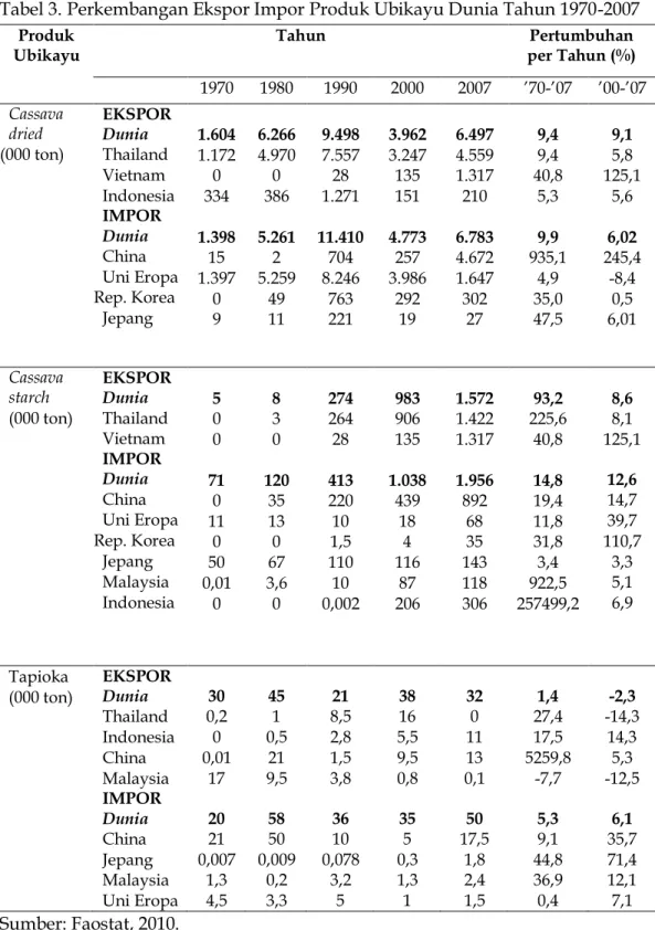 Tabel 3. Perkembangan Ekspor Impor Produk Ubikayu Dunia Tahun 1970-2007  Produk 