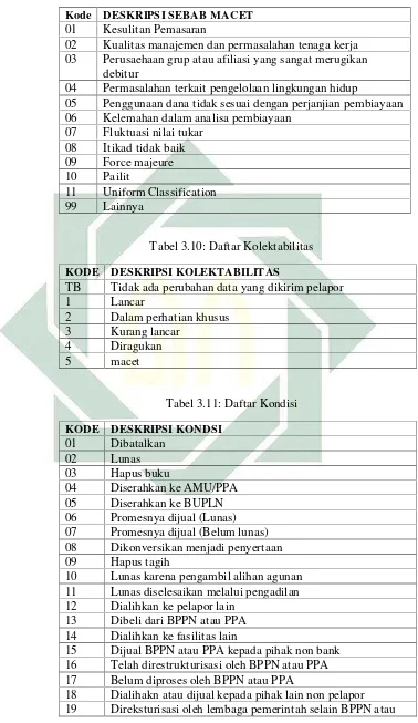 Tabel 3.10: Daftar Kolektabilitas