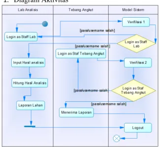 Gambar 3 menampilkan fragmen khusus  pada submodel pengambilan sampel. Bagian  Risbang memiliki hak akses terhadap submodel akan  menginput data berupa data masa tanam dan periode  tebang hari ini