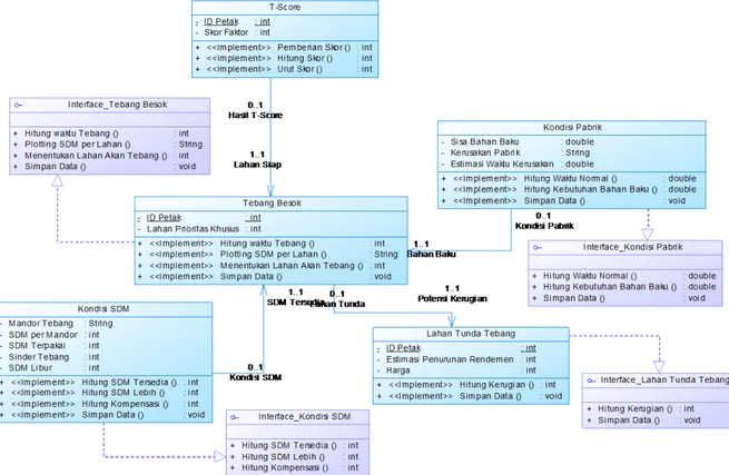Diagram kelas yang dibangun untuk  memodelkan sistem pengambilan keputusan  penebangan tebu di PG