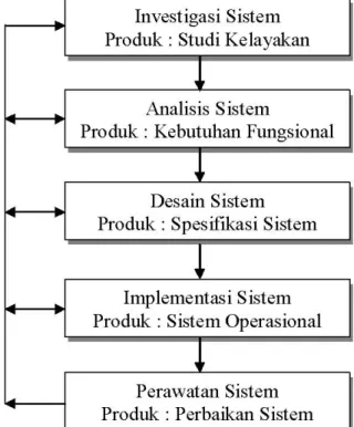 Gambar 1. Tahapan-Tahapan Dalam System Development Live Cycle  (O’Brien, 1999). 