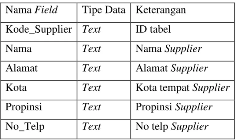 Tabel 2. Struktur Tabel Supplier  Nama Field  Tipe Data  Keterangan  Kode_Supplier  Text  ID tabel 