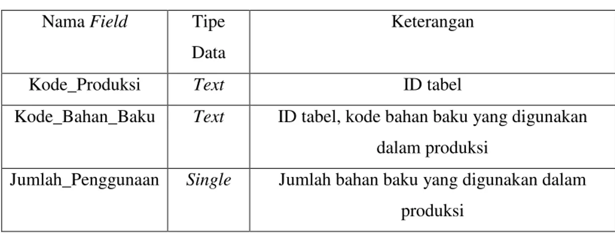 Tabel 8. Struktur Tabel Produksi Detail  Nama Field  Tipe 