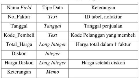 Tabel 10. Struktur Tabel Penjualan  Nama Field  Tipe Data  Keterangan 