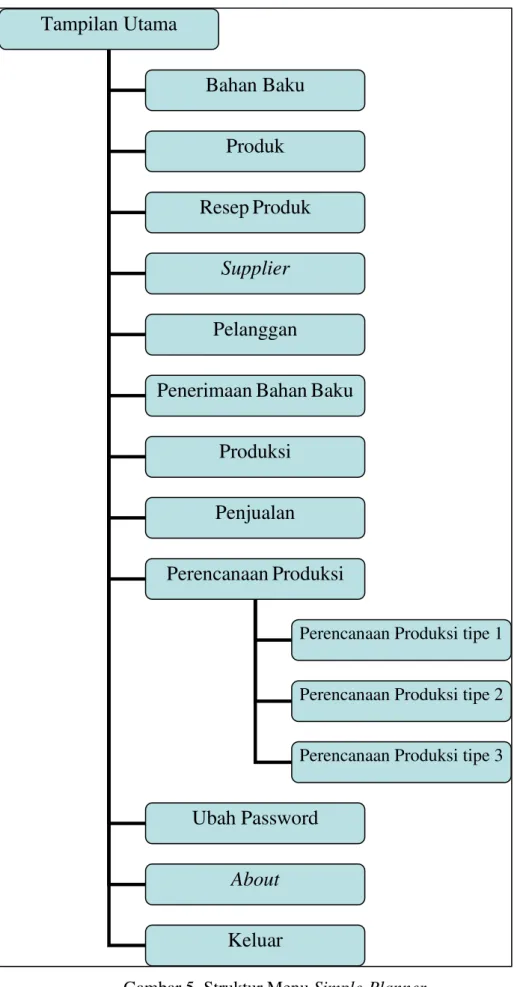 Gambar 5. Struktur Menu Simple-Planner Tampilan Utama Bahan Baku Produk ResepProdukSupplier Pelanggan 