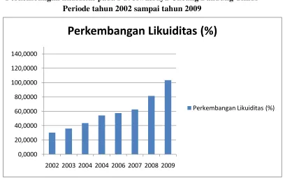 Grafik 4.2 Perkembangan likuiditas pada PT. Jiwasraya Cabang Bandung Timur 