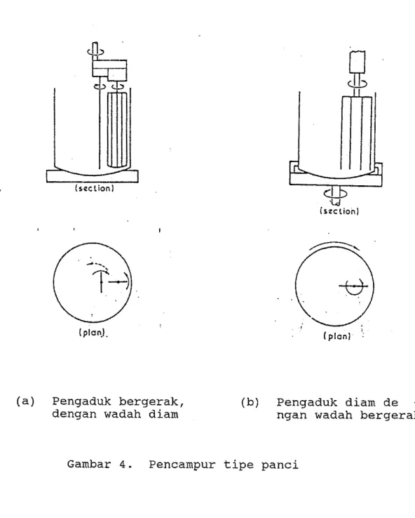 Gambar  4.  Pencampur tipe panci 