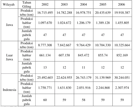 Tabel  1.  Perkembangan  produksi  tebu  dan  hablur  serta  jumlah  pabrik  gula  yang giling di Jawa dan luar Jawa tahun 2002-2006 