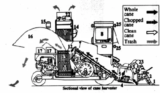 Gambar 2. Mekanisme kerja cane harvester 