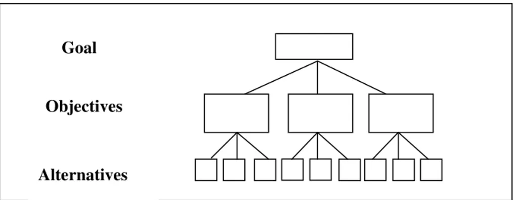 Gambar 3. Struktur hierarki AHP  2.  Penilaian kriteria dan alternatif 