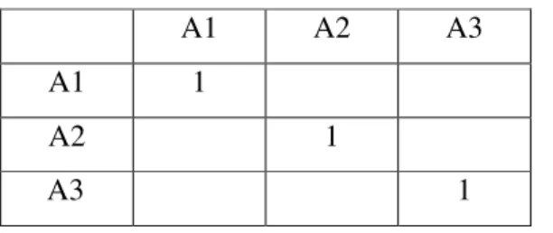 Tabel 3. Contoh matriks perbandingan berpasangan 