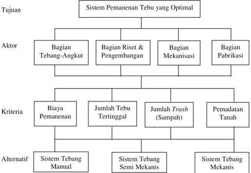 Gambar 5. Model sistem hierarki keputusan untuk menentukan sistem  pemanenan tebu yang optimal di PG
