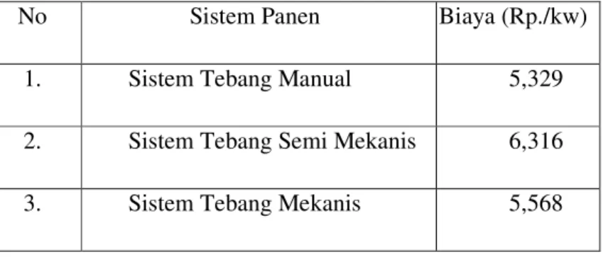 Tabel 7. Biaya pokok ketiga sistem pemanenan di PG Jatitujuh tahun 2007 