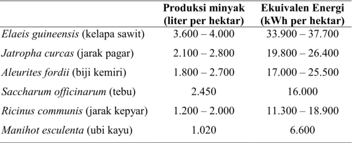 Tabel 1. Jenis Tumbuhan Penghasil Energi  Produksi minyak  (liter per hektar) 
