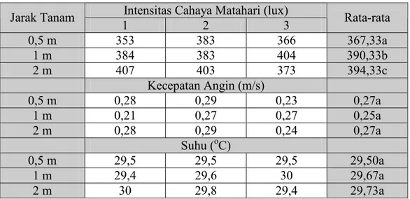 Tabel 2. Intensitas cahaya matahari, kecepatan angin, dan suhu pada variasi jarak tanaman  Intensitas Cahaya Matahari (lux) 