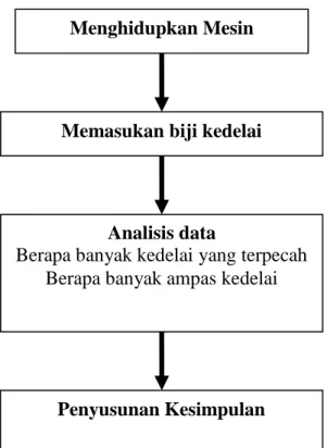 Gambar 15. Diagram Pengujian Memasukan biji kedelai 