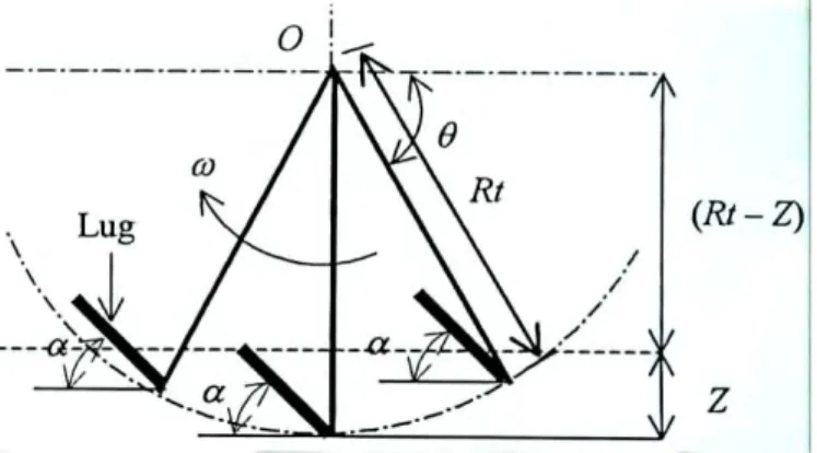 Gambar 2. Sirip gerak dengan sudut kemiringan (α) (Hermawan et al., 1996). 
