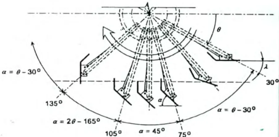 Gambar 3. Pola gerak sirip dari roda bersirip gerak (Hermawan et al., 1998). 
