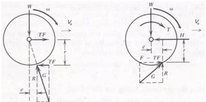 Gambar 9  a)  free-body diagram dari roda yang ditarik, b) free-body dari  diagram roda yang digerakkan oleh mesin ( Liljedahl et al