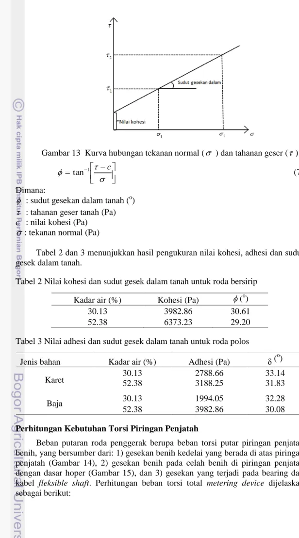 Tabel 2 dan 3 menunjukkan hasil pengukuran nilai kohesi, adhesi dan sudut  gesek dalam tanah