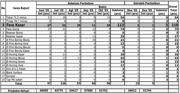 Grafik Reject Face Kasar Cylinder Comp  KTMK bulan Jun - Des'05