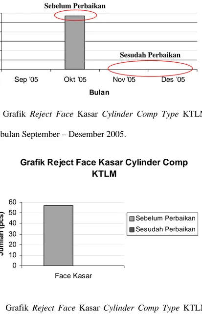 Grafik Reject Face Kasar Cylinder Comp  KTLM 0102030405060 Face KasarJumlah (pcs) Sebelum PerbaikanSesudah Perbaikan