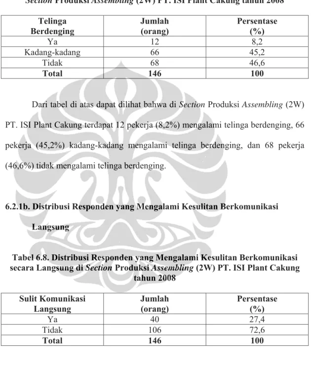Tabel 6.7. Distribusi Responden yang Mengalami Telinga Berdenging di  Section Produksi Assembling (2W) PT